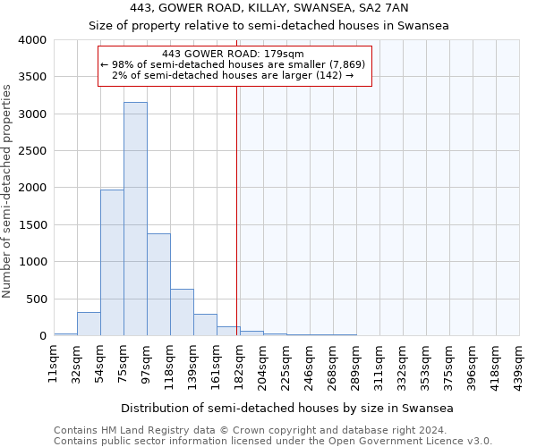 443, GOWER ROAD, KILLAY, SWANSEA, SA2 7AN: Size of property relative to detached houses in Swansea