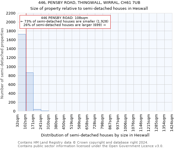 446, PENSBY ROAD, THINGWALL, WIRRAL, CH61 7UB: Size of property relative to detached houses in Heswall