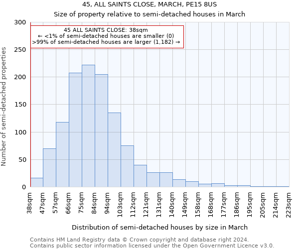 45, ALL SAINTS CLOSE, MARCH, PE15 8US: Size of property relative to detached houses in March