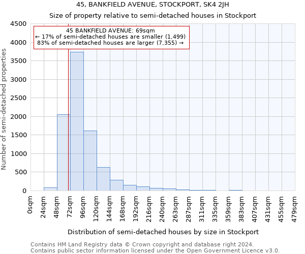 45, BANKFIELD AVENUE, STOCKPORT, SK4 2JH: Size of property relative to detached houses in Stockport