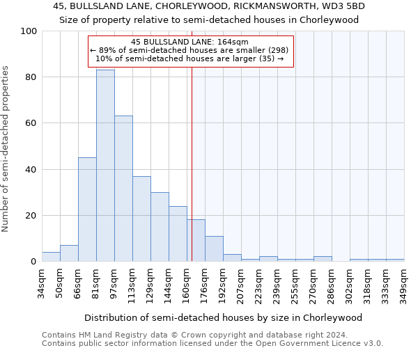 45, BULLSLAND LANE, CHORLEYWOOD, RICKMANSWORTH, WD3 5BD: Size of property relative to detached houses in Chorleywood