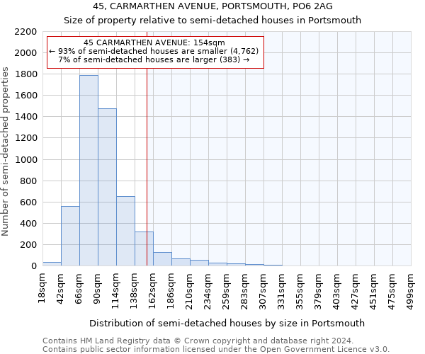 45, CARMARTHEN AVENUE, PORTSMOUTH, PO6 2AG: Size of property relative to detached houses in Portsmouth