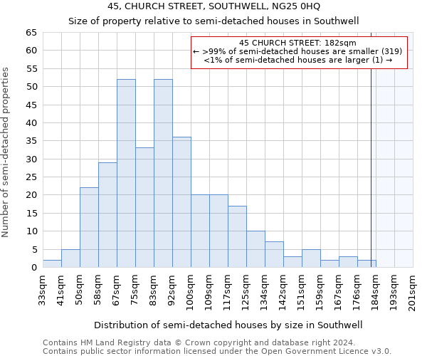 45, CHURCH STREET, SOUTHWELL, NG25 0HQ: Size of property relative to detached houses in Southwell