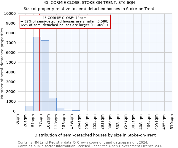 45, CORMIE CLOSE, STOKE-ON-TRENT, ST6 6QN: Size of property relative to detached houses in Stoke-on-Trent