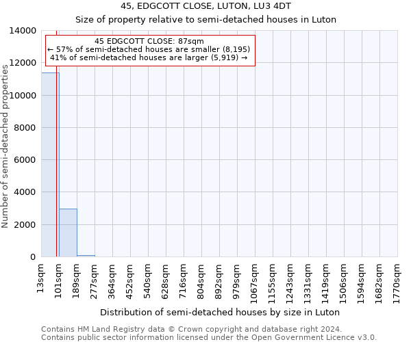 45, EDGCOTT CLOSE, LUTON, LU3 4DT: Size of property relative to detached houses in Luton