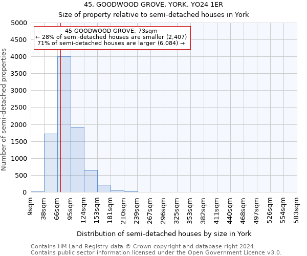 45, GOODWOOD GROVE, YORK, YO24 1ER: Size of property relative to detached houses in York