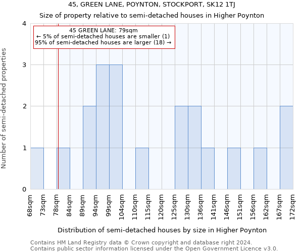 45, GREEN LANE, POYNTON, STOCKPORT, SK12 1TJ: Size of property relative to detached houses in Higher Poynton