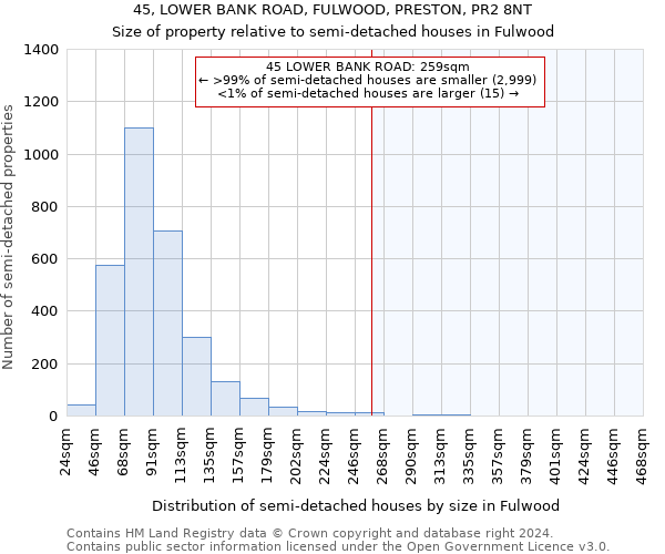 45, LOWER BANK ROAD, FULWOOD, PRESTON, PR2 8NT: Size of property relative to detached houses in Fulwood