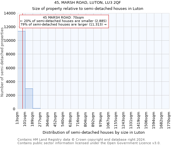 45, MARSH ROAD, LUTON, LU3 2QF: Size of property relative to detached houses in Luton
