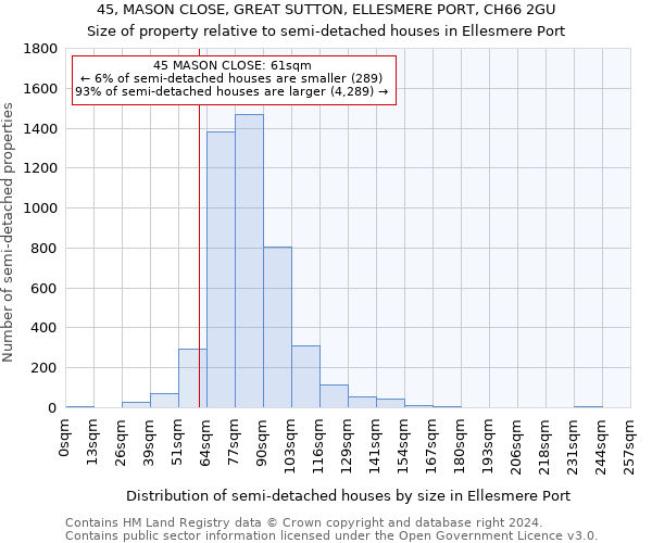 45, MASON CLOSE, GREAT SUTTON, ELLESMERE PORT, CH66 2GU: Size of property relative to detached houses in Ellesmere Port