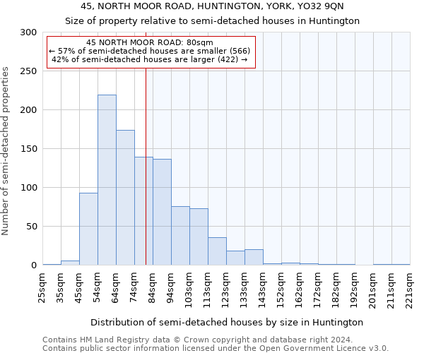 45, NORTH MOOR ROAD, HUNTINGTON, YORK, YO32 9QN: Size of property relative to detached houses in Huntington