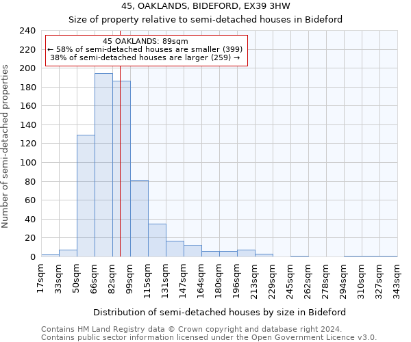 45, OAKLANDS, BIDEFORD, EX39 3HW: Size of property relative to detached houses in Bideford