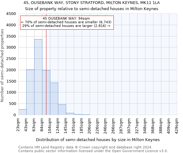 45, OUSEBANK WAY, STONY STRATFORD, MILTON KEYNES, MK11 1LA: Size of property relative to detached houses in Milton Keynes