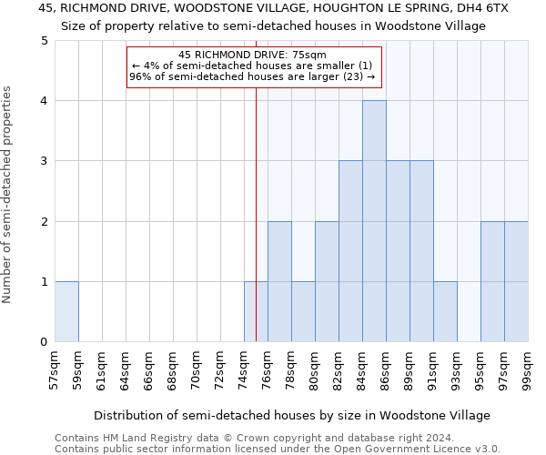 45, RICHMOND DRIVE, WOODSTONE VILLAGE, HOUGHTON LE SPRING, DH4 6TX: Size of property relative to detached houses in Woodstone Village