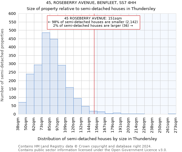 45, ROSEBERRY AVENUE, BENFLEET, SS7 4HH: Size of property relative to detached houses in Thundersley