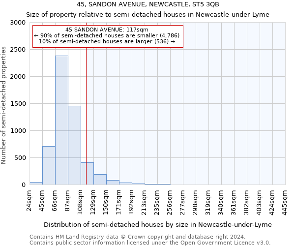 45, SANDON AVENUE, NEWCASTLE, ST5 3QB: Size of property relative to detached houses in Newcastle-under-Lyme