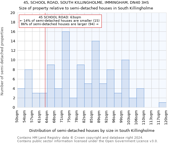 45, SCHOOL ROAD, SOUTH KILLINGHOLME, IMMINGHAM, DN40 3HS: Size of property relative to detached houses in South Killingholme