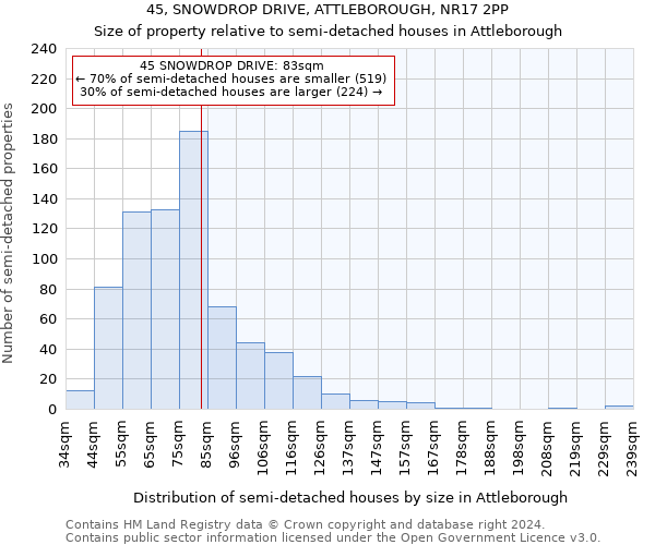 45, SNOWDROP DRIVE, ATTLEBOROUGH, NR17 2PP: Size of property relative to detached houses in Attleborough