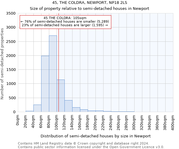 45, THE COLDRA, NEWPORT, NP18 2LS: Size of property relative to detached houses in Newport