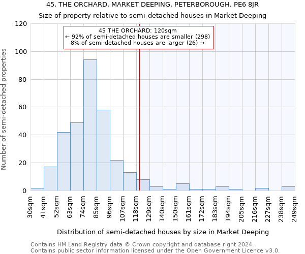 45, THE ORCHARD, MARKET DEEPING, PETERBOROUGH, PE6 8JR: Size of property relative to detached houses in Market Deeping