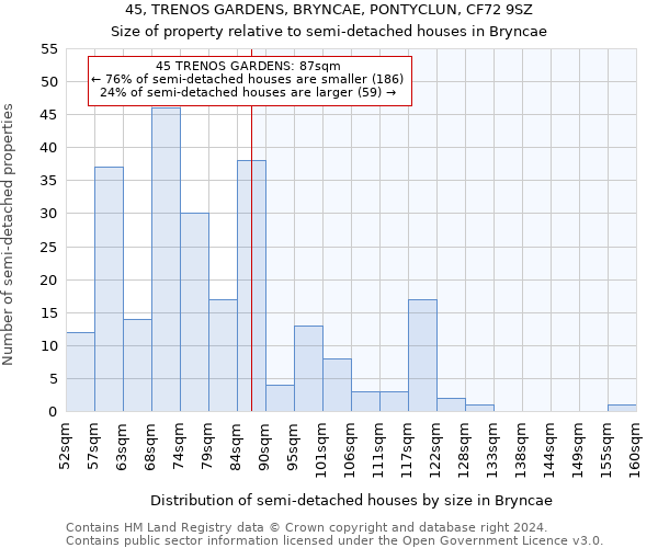 45, TRENOS GARDENS, BRYNCAE, PONTYCLUN, CF72 9SZ: Size of property relative to detached houses in Bryncae