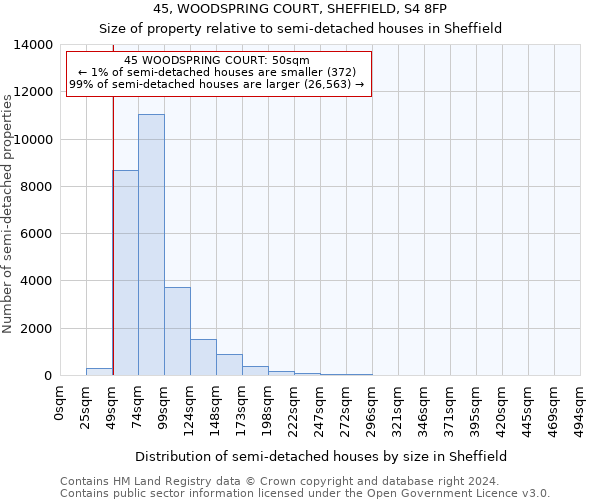 45, WOODSPRING COURT, SHEFFIELD, S4 8FP: Size of property relative to detached houses in Sheffield