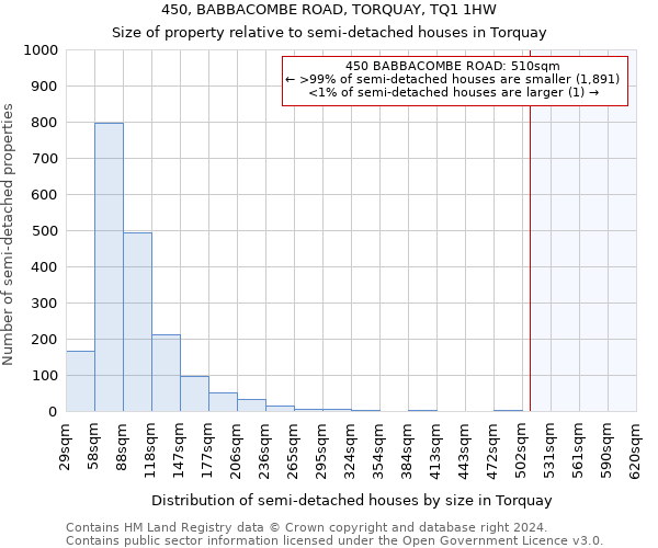 450, BABBACOMBE ROAD, TORQUAY, TQ1 1HW: Size of property relative to detached houses in Torquay