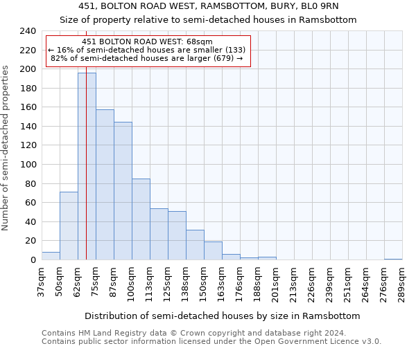 451, BOLTON ROAD WEST, RAMSBOTTOM, BURY, BL0 9RN: Size of property relative to detached houses in Ramsbottom