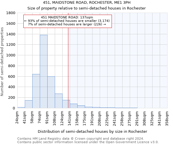 451, MAIDSTONE ROAD, ROCHESTER, ME1 3PH: Size of property relative to detached houses in Rochester