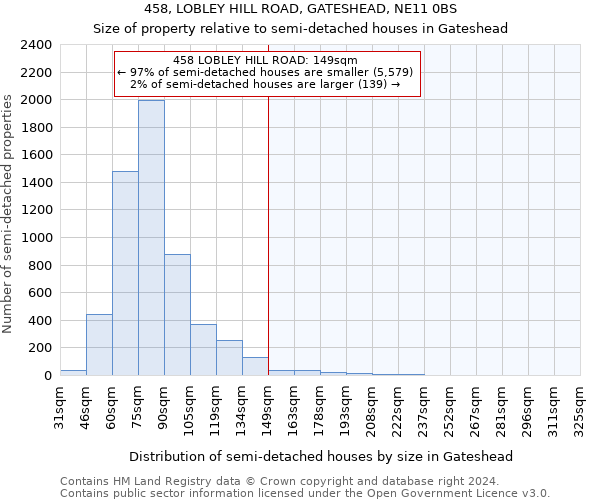 458, LOBLEY HILL ROAD, GATESHEAD, NE11 0BS: Size of property relative to detached houses in Gateshead