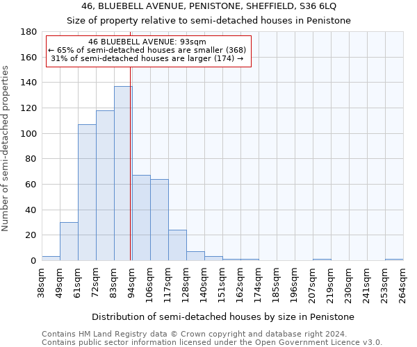 46, BLUEBELL AVENUE, PENISTONE, SHEFFIELD, S36 6LQ: Size of property relative to detached houses in Penistone