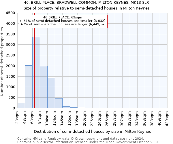 46, BRILL PLACE, BRADWELL COMMON, MILTON KEYNES, MK13 8LR: Size of property relative to detached houses in Milton Keynes