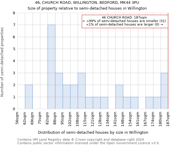 46, CHURCH ROAD, WILLINGTON, BEDFORD, MK44 3PU: Size of property relative to detached houses in Willington