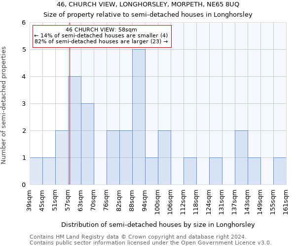 46, CHURCH VIEW, LONGHORSLEY, MORPETH, NE65 8UQ: Size of property relative to detached houses in Longhorsley