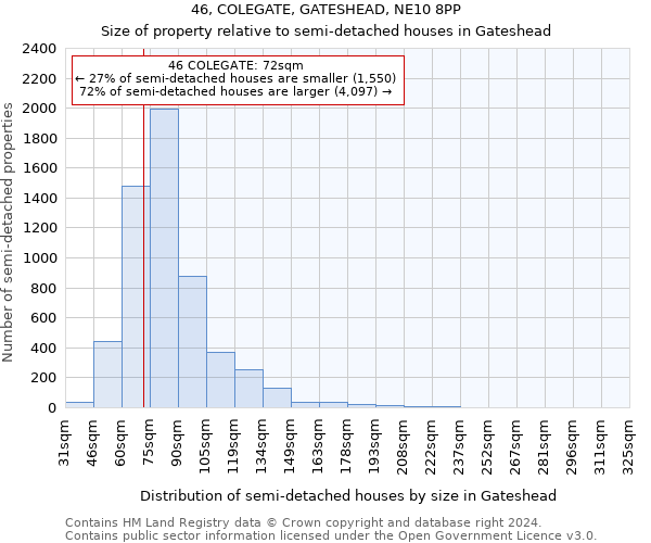 46, COLEGATE, GATESHEAD, NE10 8PP: Size of property relative to detached houses in Gateshead