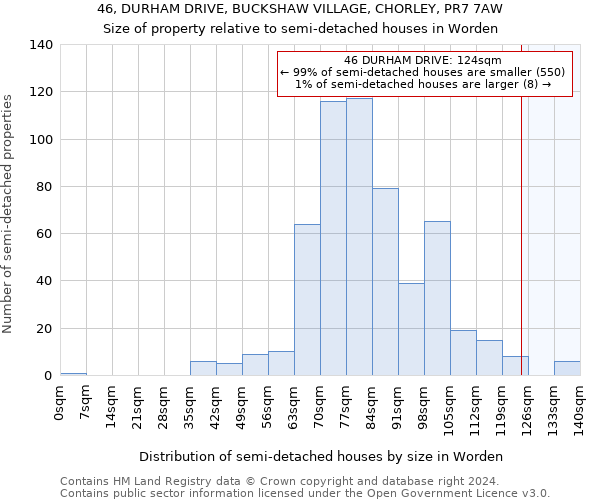 46, DURHAM DRIVE, BUCKSHAW VILLAGE, CHORLEY, PR7 7AW: Size of property relative to detached houses in Worden