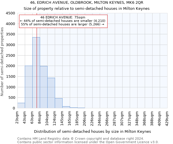 46, EDRICH AVENUE, OLDBROOK, MILTON KEYNES, MK6 2QR: Size of property relative to detached houses in Milton Keynes