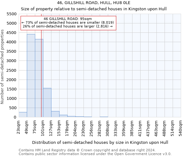 46, GILLSHILL ROAD, HULL, HU8 0LE: Size of property relative to detached houses in Kingston upon Hull