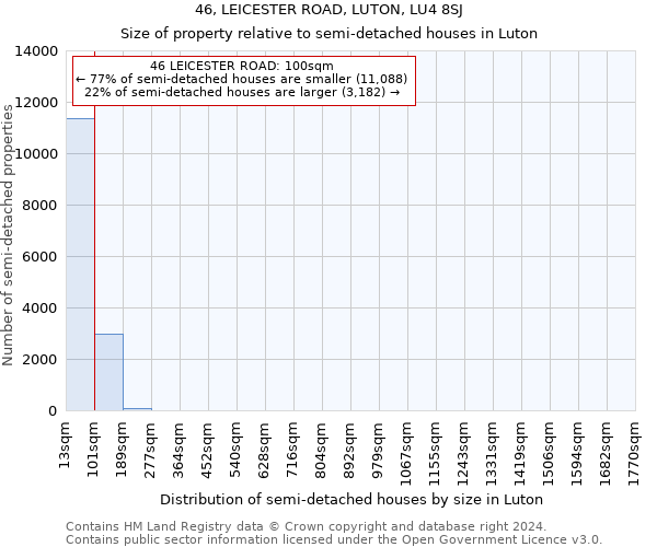 46, LEICESTER ROAD, LUTON, LU4 8SJ: Size of property relative to detached houses in Luton