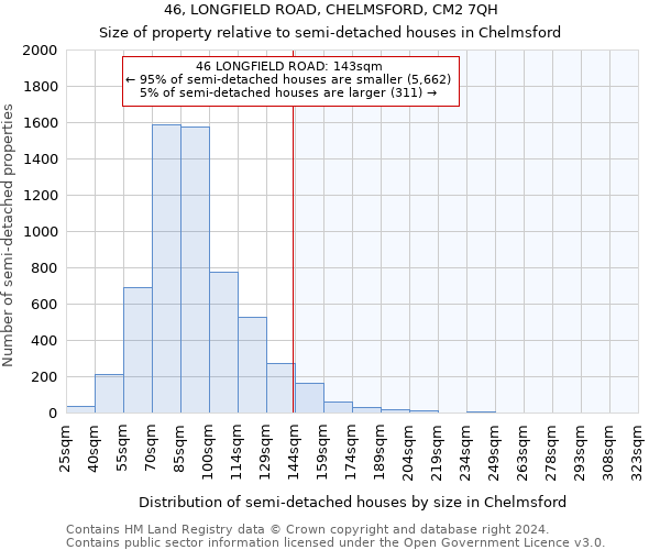 46, LONGFIELD ROAD, CHELMSFORD, CM2 7QH: Size of property relative to detached houses in Chelmsford