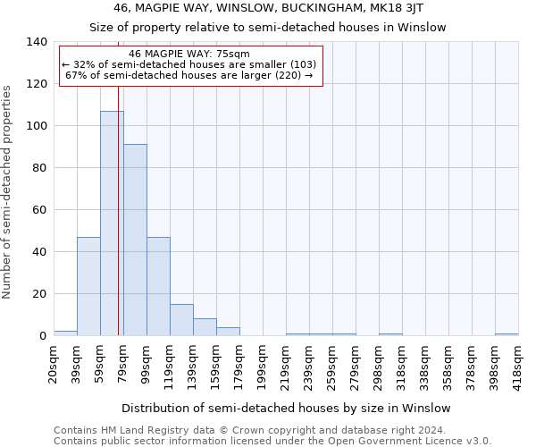 46, MAGPIE WAY, WINSLOW, BUCKINGHAM, MK18 3JT: Size of property relative to detached houses in Winslow