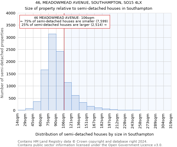 46, MEADOWMEAD AVENUE, SOUTHAMPTON, SO15 4LX: Size of property relative to detached houses in Southampton