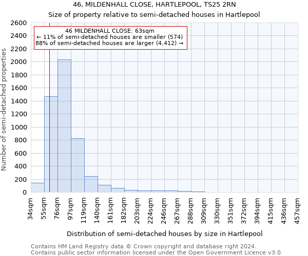 46, MILDENHALL CLOSE, HARTLEPOOL, TS25 2RN: Size of property relative to detached houses in Hartlepool