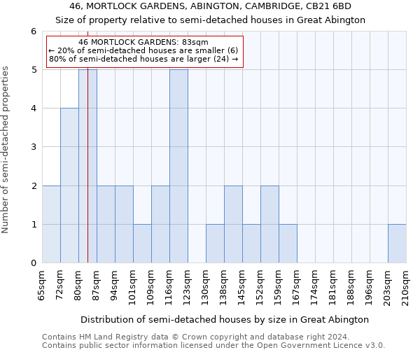 46, MORTLOCK GARDENS, ABINGTON, CAMBRIDGE, CB21 6BD: Size of property relative to detached houses in Great Abington