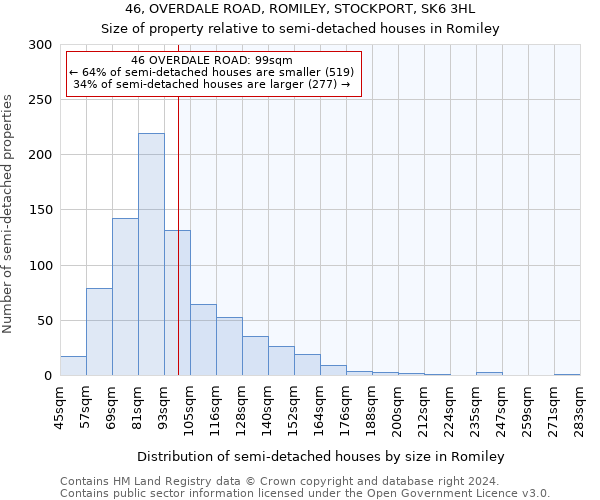 46, OVERDALE ROAD, ROMILEY, STOCKPORT, SK6 3HL: Size of property relative to detached houses in Romiley