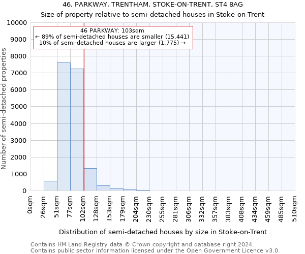 46, PARKWAY, TRENTHAM, STOKE-ON-TRENT, ST4 8AG: Size of property relative to detached houses in Stoke-on-Trent