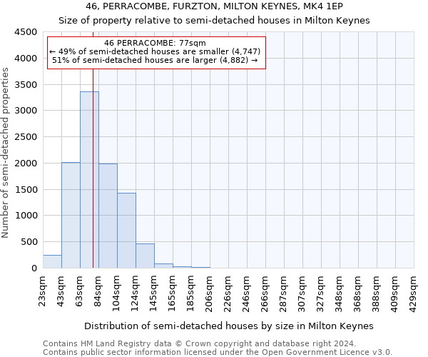 46, PERRACOMBE, FURZTON, MILTON KEYNES, MK4 1EP: Size of property relative to detached houses in Milton Keynes