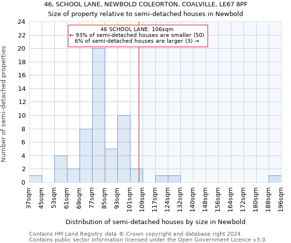 46, SCHOOL LANE, NEWBOLD COLEORTON, COALVILLE, LE67 8PF: Size of property relative to detached houses in Newbold