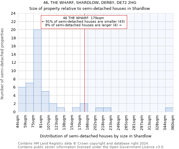 46, THE WHARF, SHARDLOW, DERBY, DE72 2HG: Size of property relative to detached houses in Shardlow