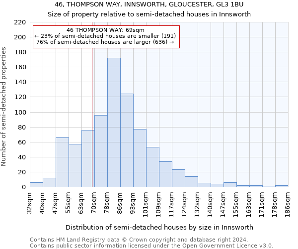 46, THOMPSON WAY, INNSWORTH, GLOUCESTER, GL3 1BU: Size of property relative to detached houses in Innsworth